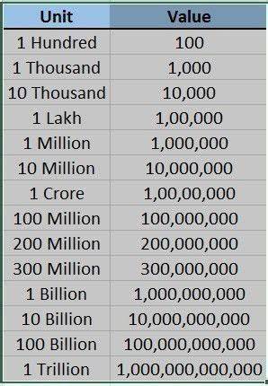 b million in rupees